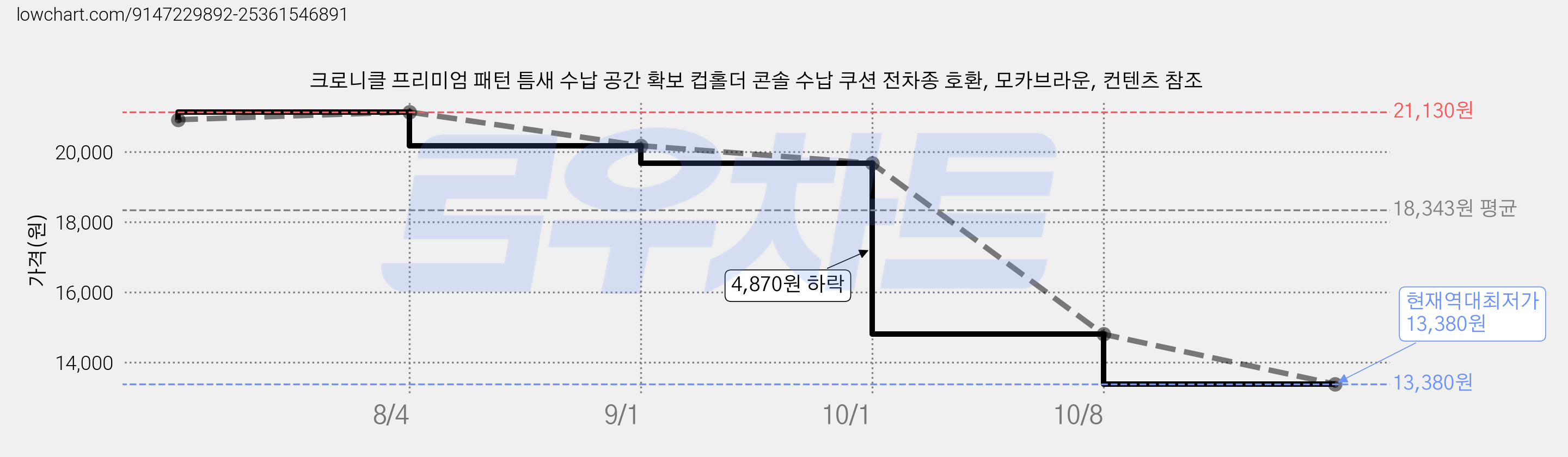 크로니클 프리미엄 패턴 틈새 수납 공간 확보 컵홀더 콘솔 수납 쿠션 전차종 호환, 모카브라운, 컨텐츠 참조 가격 변동 차트, 현재가 13,380원, 역대최저가