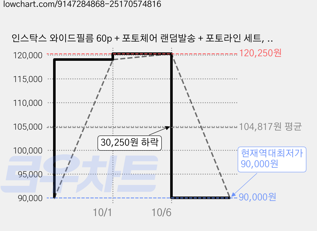 인스탁스 와이드필름 60p + 포토체어 랜덤발송 + 포토라인 세트, 1세트 가격 변동 차트, 현재가 90,000원, 역대최저가