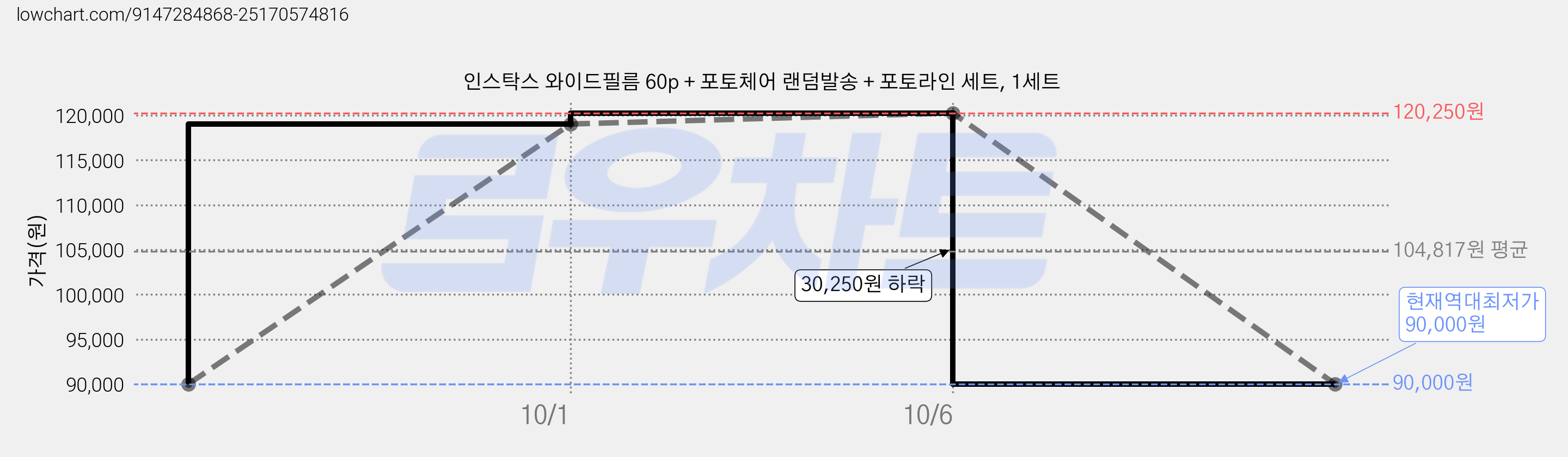 인스탁스 와이드필름 60p + 포토체어 랜덤발송 + 포토라인 세트, 1세트 가격 변동 차트, 현재가 90,000원, 역대최저가