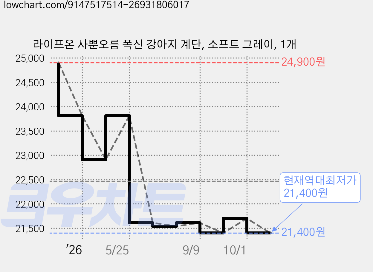 라이프온 사뿐오름 폭신 강아지 계단, 소프트 그레이, 1개 가격 변동 차트, 현재가 21,400원, 역대최저가