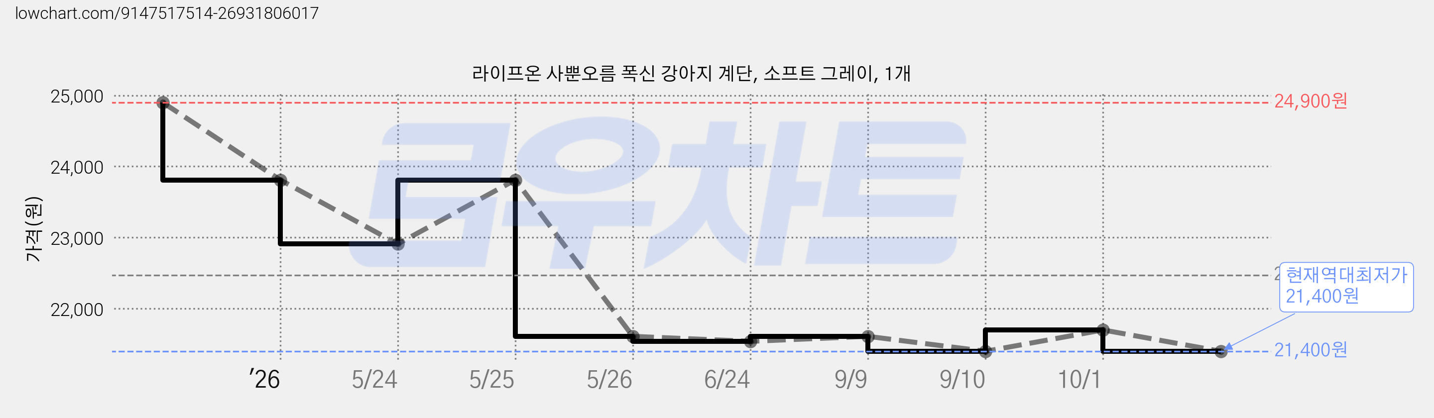 라이프온 사뿐오름 폭신 강아지 계단, 소프트 그레이, 1개 가격 변동 차트, 현재가 21,400원, 역대최저가