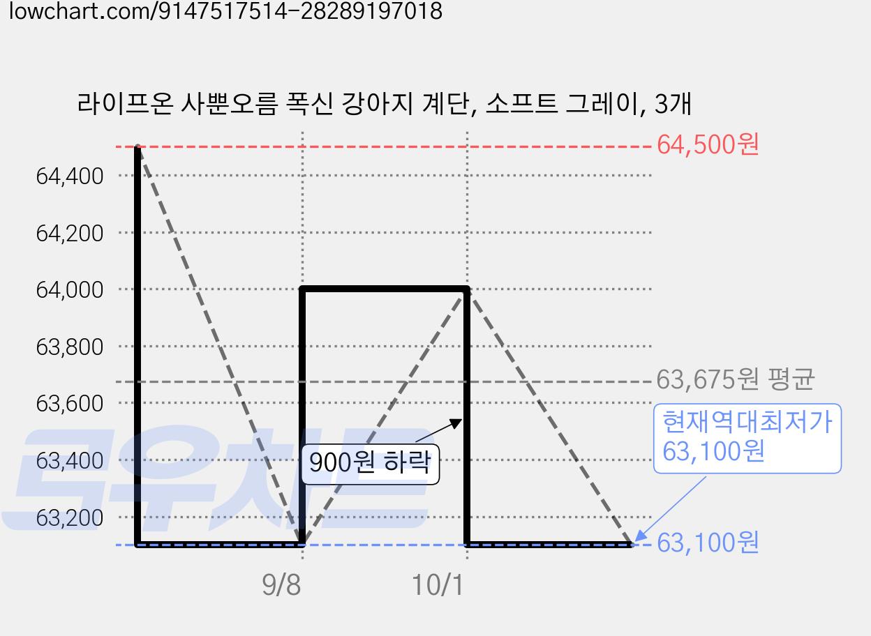라이프온 사뿐오름 폭신 강아지 계단, 소프트 그레이, 3개 가격 변동 차트, 현재가 63,100원, 역대최저가