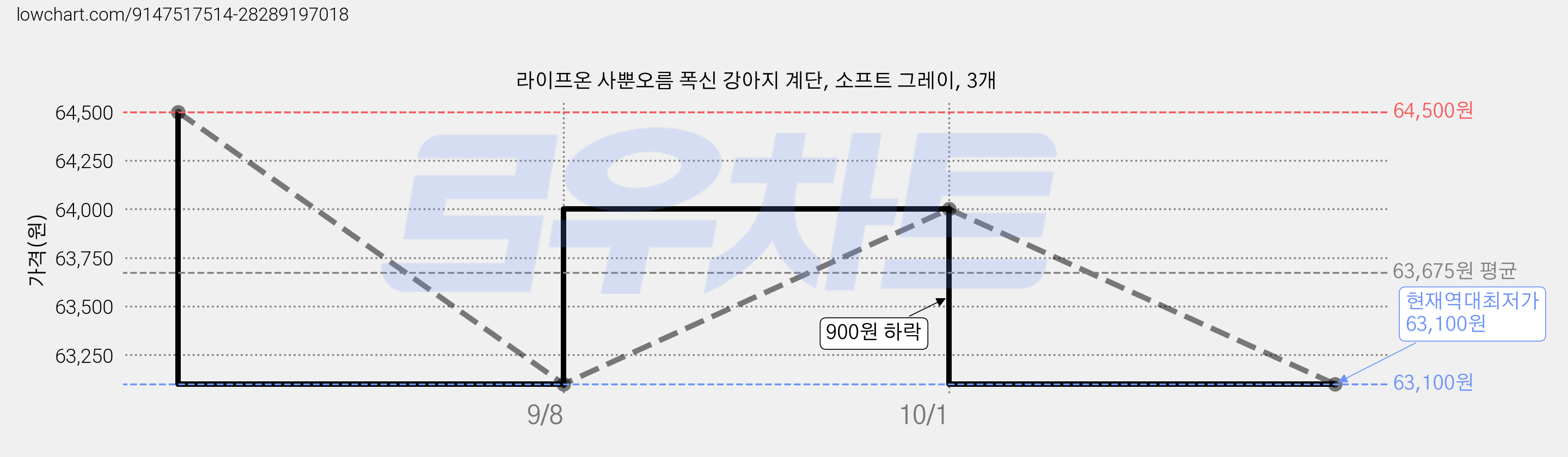 라이프온 사뿐오름 폭신 강아지 계단, 소프트 그레이, 3개 가격 변동 차트, 현재가 63,100원, 역대최저가
