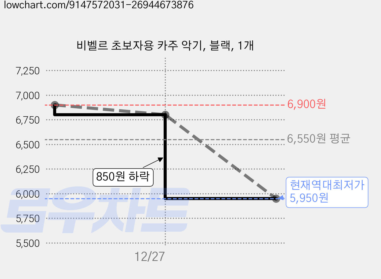 비벨르 초보자용 카주 악기, 블랙, 1개 가격 변동 차트, 현재가 5,950원, 역대최저가