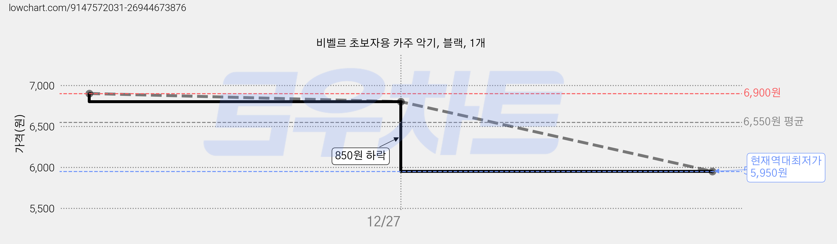 비벨르 초보자용 카주 악기, 블랙, 1개 가격 변동 차트, 현재가 5,950원, 역대최저가