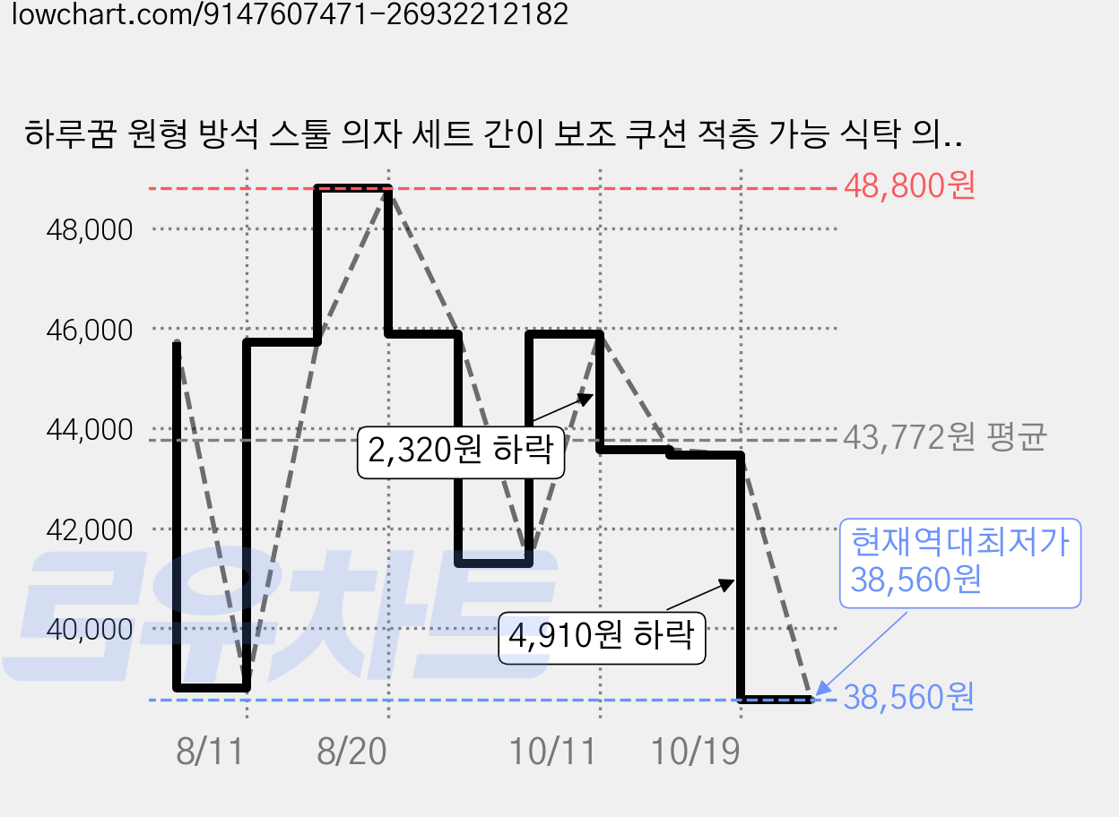 하루꿈 원형 방석 스툴 의자 세트 간이 보조 쿠션 적층 가능 식탁 의자, 베이지, 4개 가격 변동 차트, 현재가 38,560원, 역대최저가