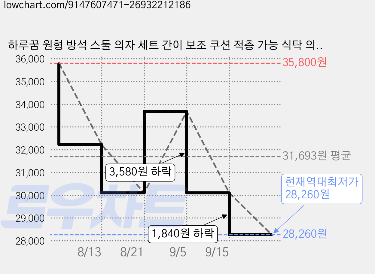 하루꿈 원형 방석 스툴 의자 세트 간이 보조 쿠션 적층 가능 식탁 의자, 화이트, 2개 가격 변동 차트, 현재가 28,260원, 역대최저가