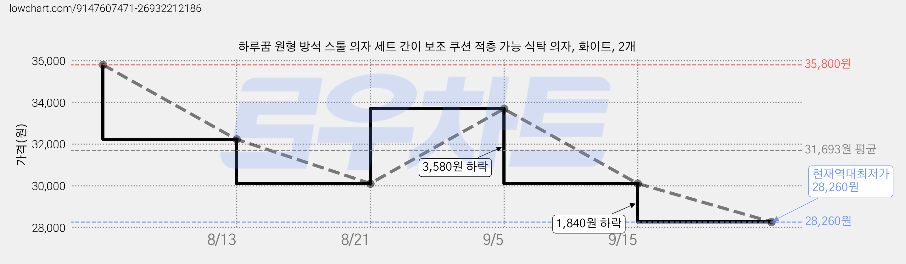 하루꿈 원형 방석 스툴 의자 세트 간이 보조 쿠션 적층 가능 식탁 의자, 화이트, 2개 가격 변동 차트, 현재가 28,260원, 역대최저가