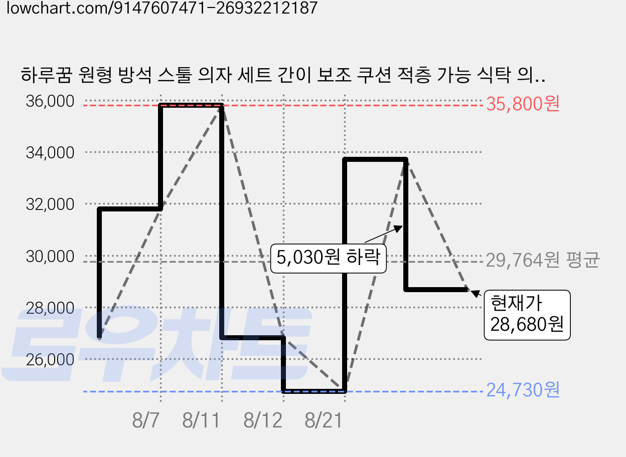 하루꿈 원형 방석 스툴 의자 세트 간이 보조 쿠션 적층 가능 식탁 의자, 베이지, 2개 가격 변동 차트, 현재가 28,680원, 관측 최저가 24,730원
