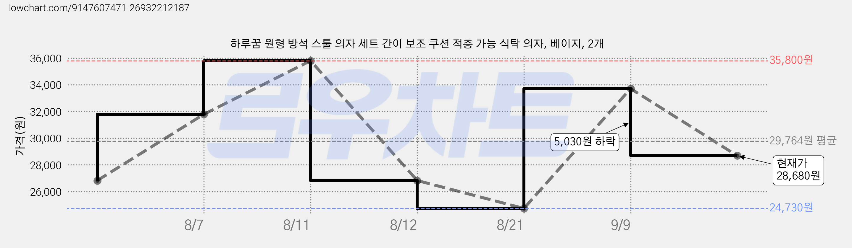 하루꿈 원형 방석 스툴 의자 세트 간이 보조 쿠션 적층 가능 식탁 의자, 베이지, 2개 가격 변동 차트, 현재가 28,680원, 관측 최저가 24,730원