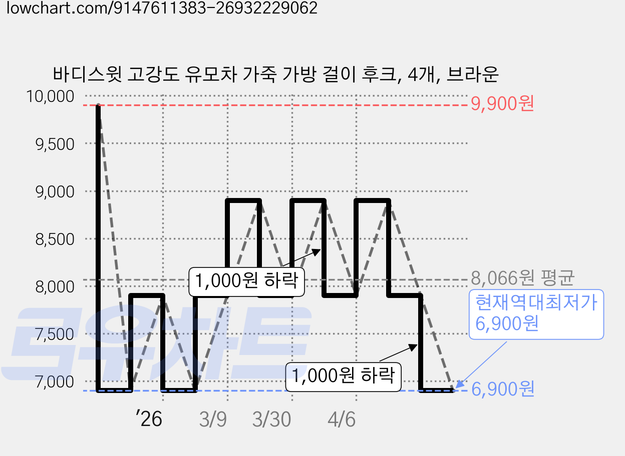 바디스윗 고강도 유모차 가죽 가방 걸이 후크, 4개, 브라운 가격 변동 차트, 현재가 6,900원, 역대최저가