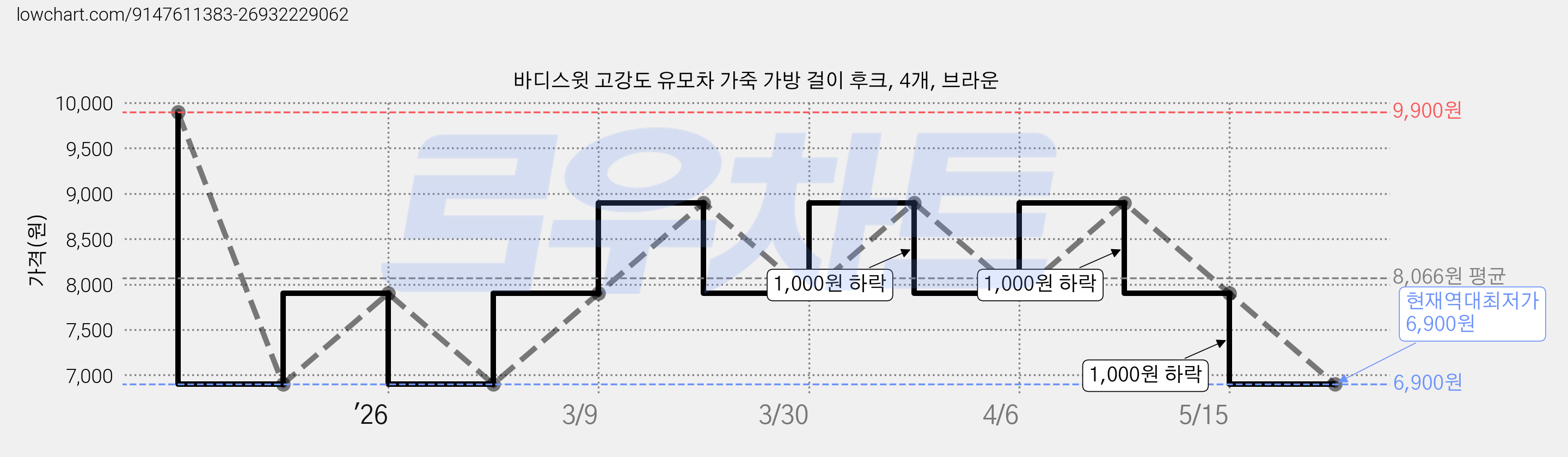 바디스윗 고강도 유모차 가죽 가방 걸이 후크, 4개, 브라운 가격 변동 차트, 현재가 6,900원, 역대최저가
