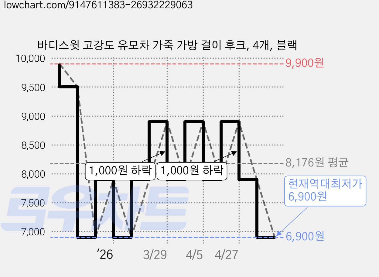 바디스윗 고강도 유모차 가죽 가방 걸이 후크, 4개, 블랙 가격 변동 차트, 현재가 6,900원, 역대최저가