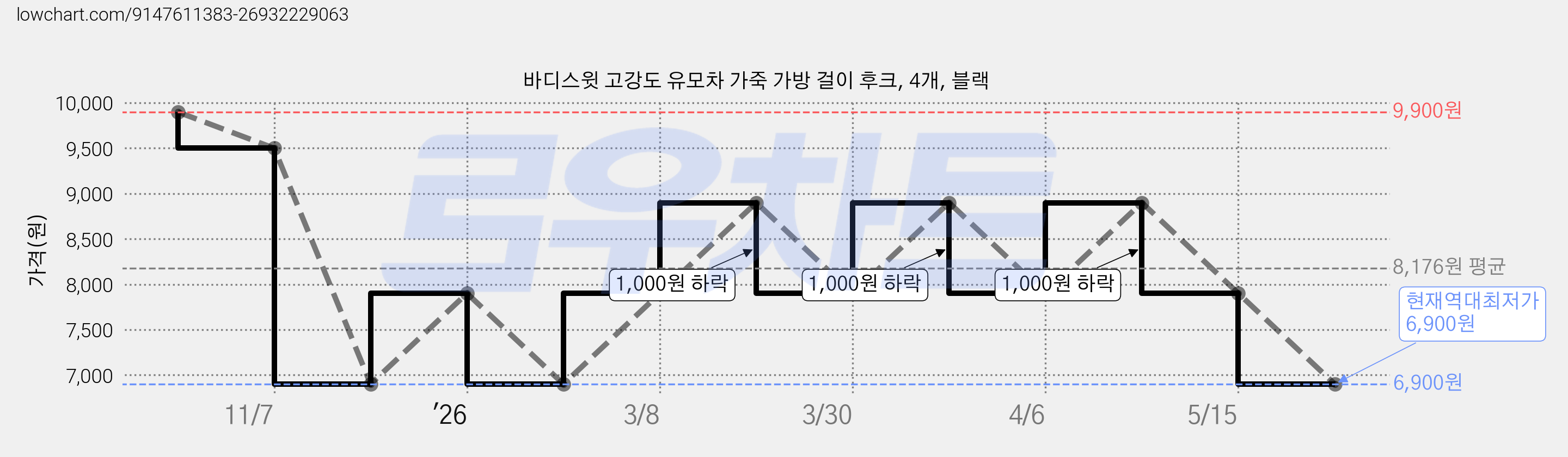 바디스윗 고강도 유모차 가죽 가방 걸이 후크, 4개, 블랙 가격 변동 차트, 현재가 6,900원, 역대최저가