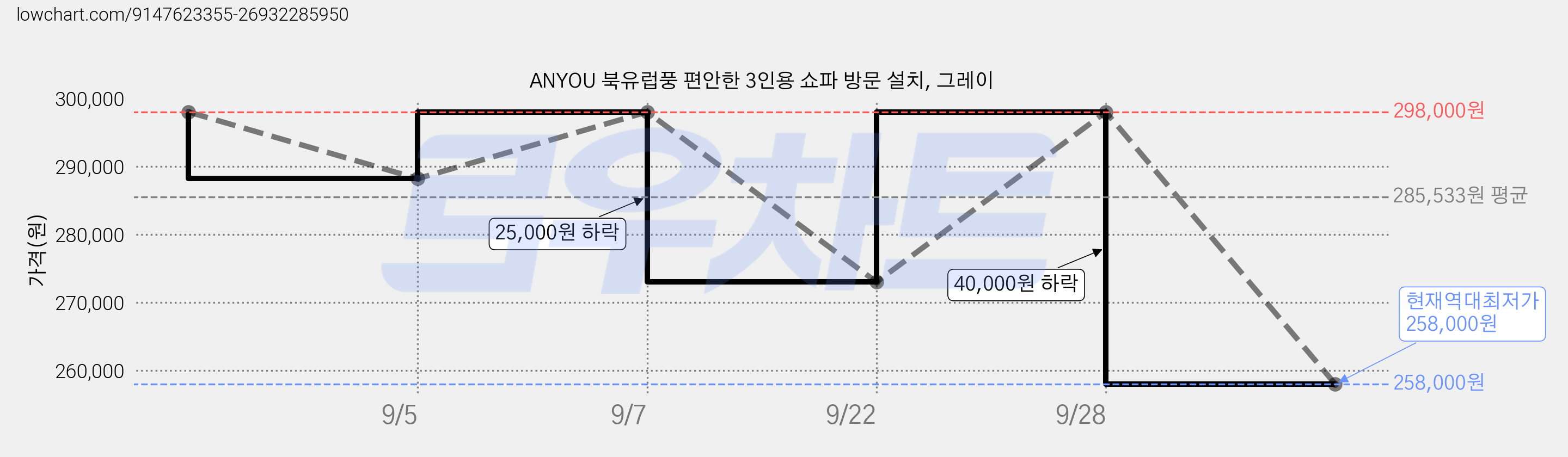ANYOU 북유럽풍 편안한 3인용 쇼파 방문 설치, 그레이 가격 변동 차트, 현재가 258,000원, 역대최저가