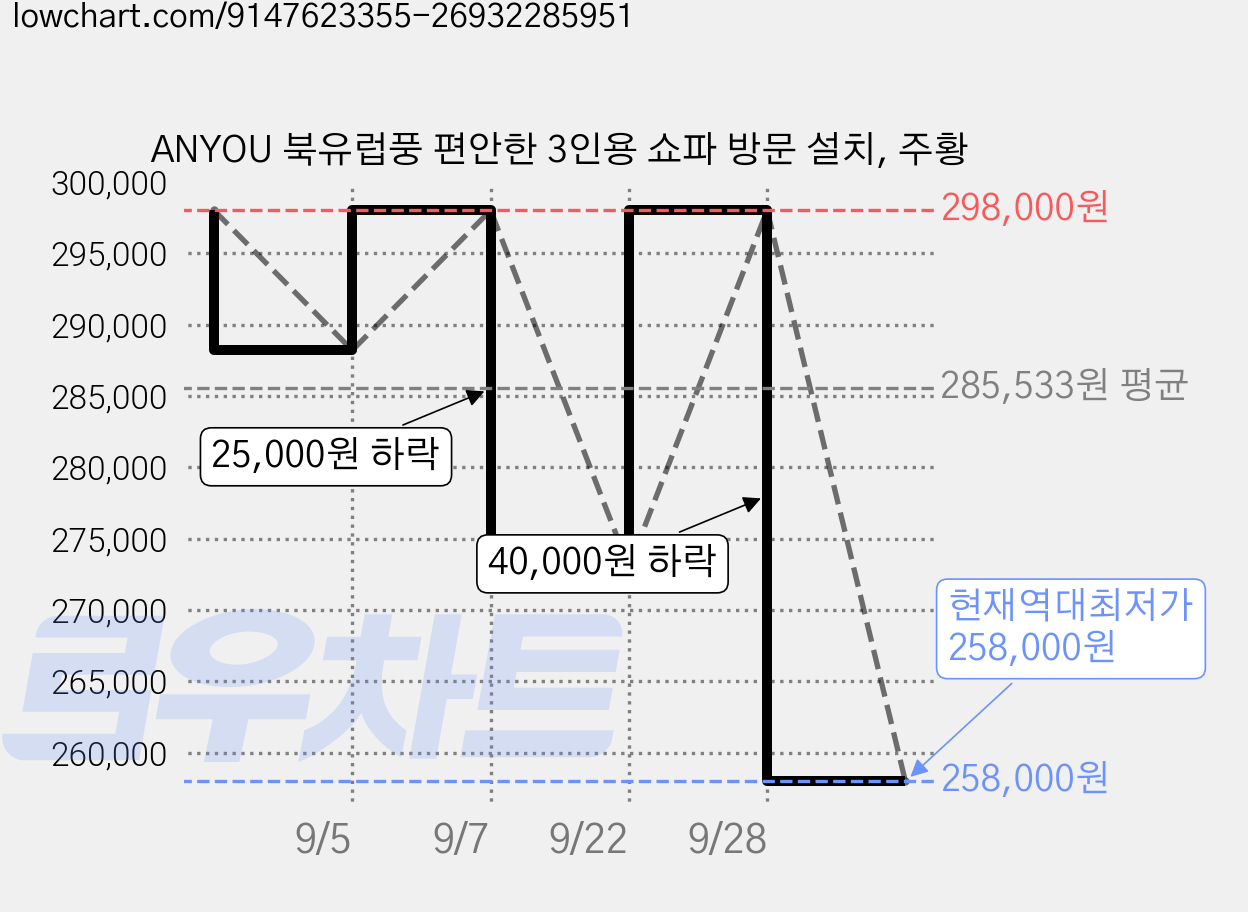 ANYOU 북유럽풍 편안한 3인용 쇼파 방문 설치, 주황 가격 변동 차트, 현재가 258,000원, 역대최저가