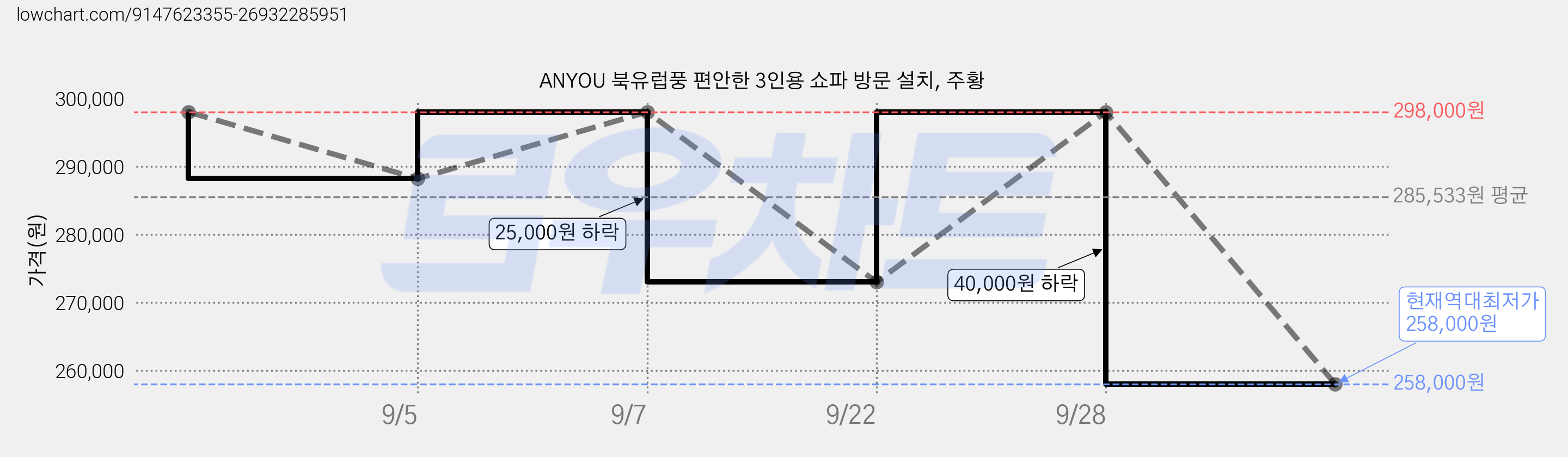ANYOU 북유럽풍 편안한 3인용 쇼파 방문 설치, 주황 가격 변동 차트, 현재가 258,000원, 역대최저가