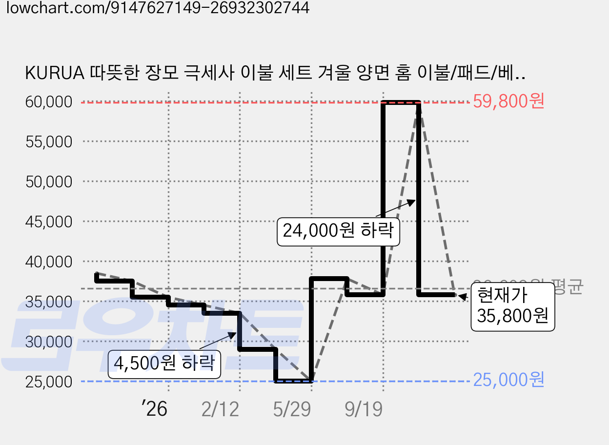 KURUA 따뜻한 장모 극세사 이불 세트 겨울 양면 홈 이불/패드/베개커버 세트 가격 변동 차트, 현재가 35,800원, 관측 최저가 25,000원