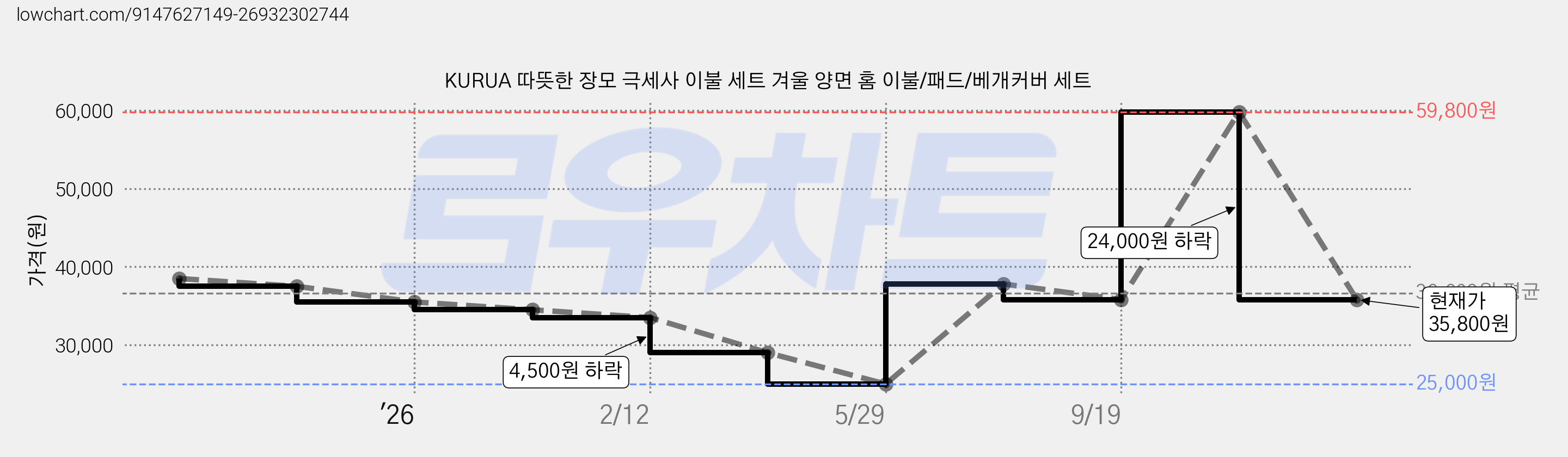 KURUA 따뜻한 장모 극세사 이불 세트 겨울 양면 홈 이불/패드/베개커버 세트 가격 변동 차트, 현재가 35,800원, 관측 최저가 25,000원