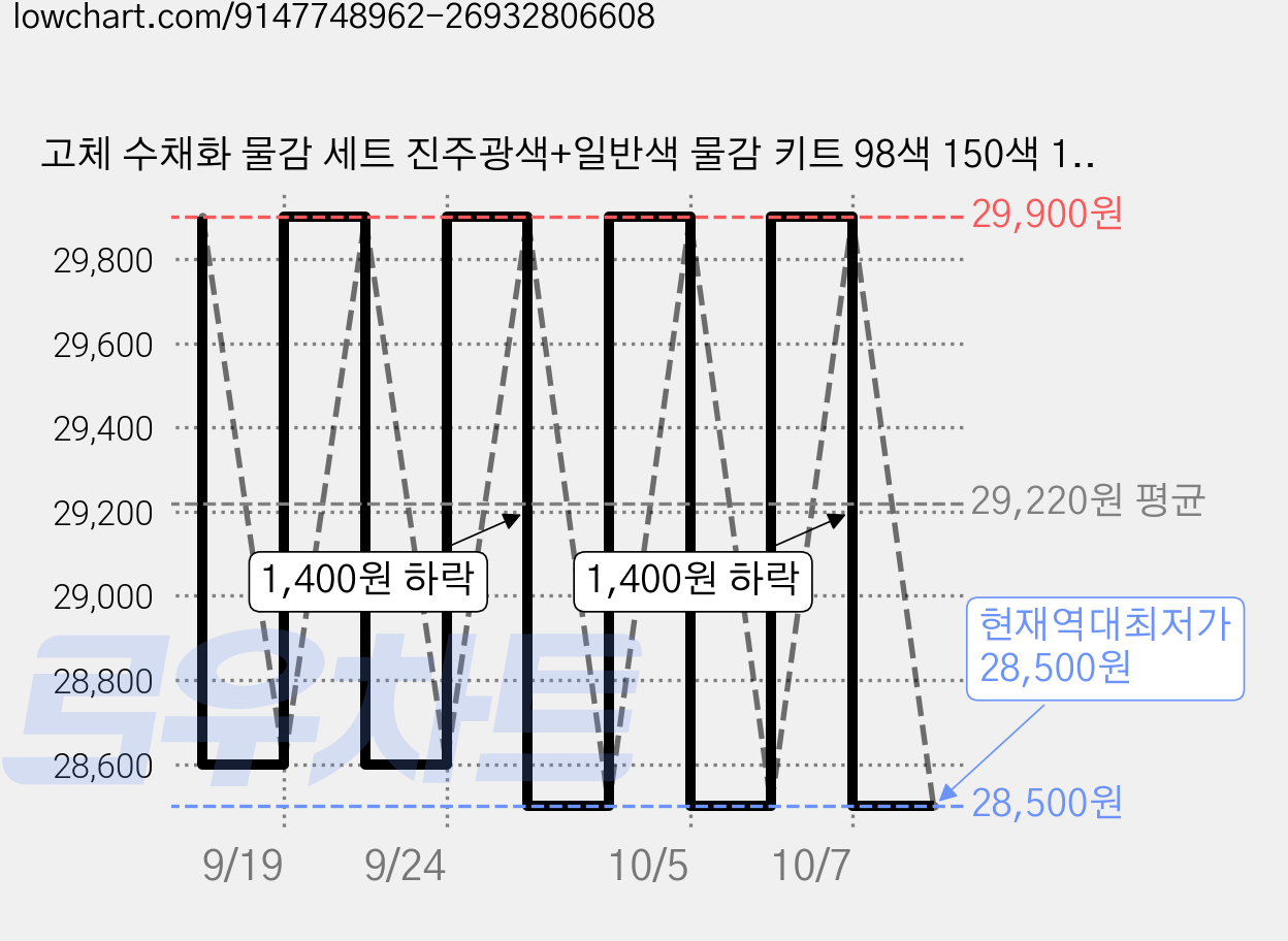 고체 수채화 물감 세트 진주광색+일반색 물감 키트 98색 150색 180색, 98진주광색+52일반색 물감 가격 변동 차트, 현재가 28,500원, 역대최저가