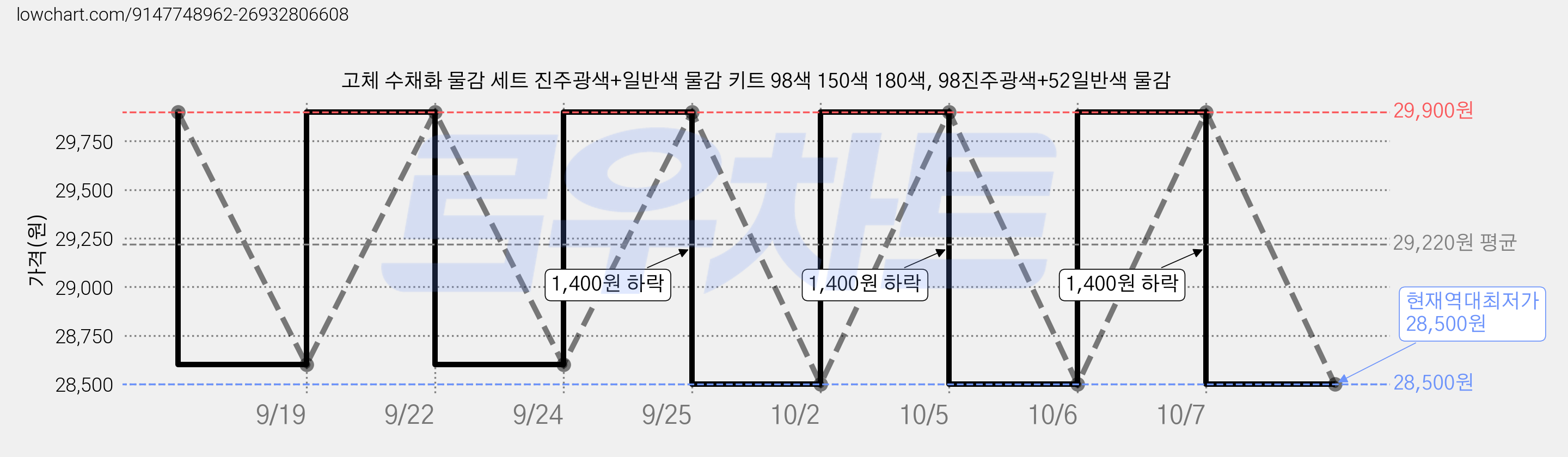 고체 수채화 물감 세트 진주광색+일반색 물감 키트 98색 150색 180색, 98진주광색+52일반색 물감 가격 변동 차트, 현재가 28,500원, 역대최저가