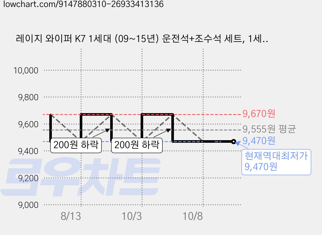레이지 와이퍼 K7 1세대 (09~15년) 운전석+조수석 세트, 1세대K7(09~15년) 가격 변동 차트, 현재가 9,470원, 역대최저가