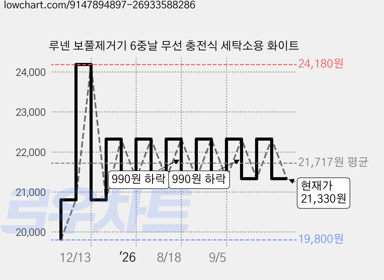 루넨 보풀제거기 6중날 무선 충전식 세탁소용 화이트 가격 변동 차트, 현재가 21,330원, 관측 최저가 19,800원
