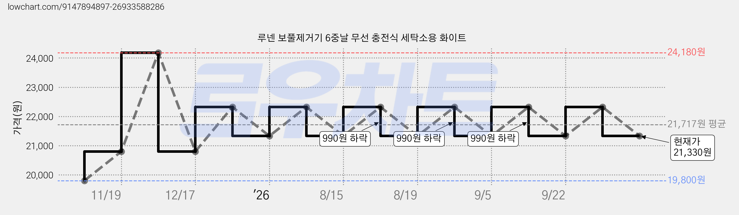 루넨 보풀제거기 6중날 무선 충전식 세탁소용 화이트 가격 변동 차트, 현재가 21,330원, 관측 최저가 19,800원