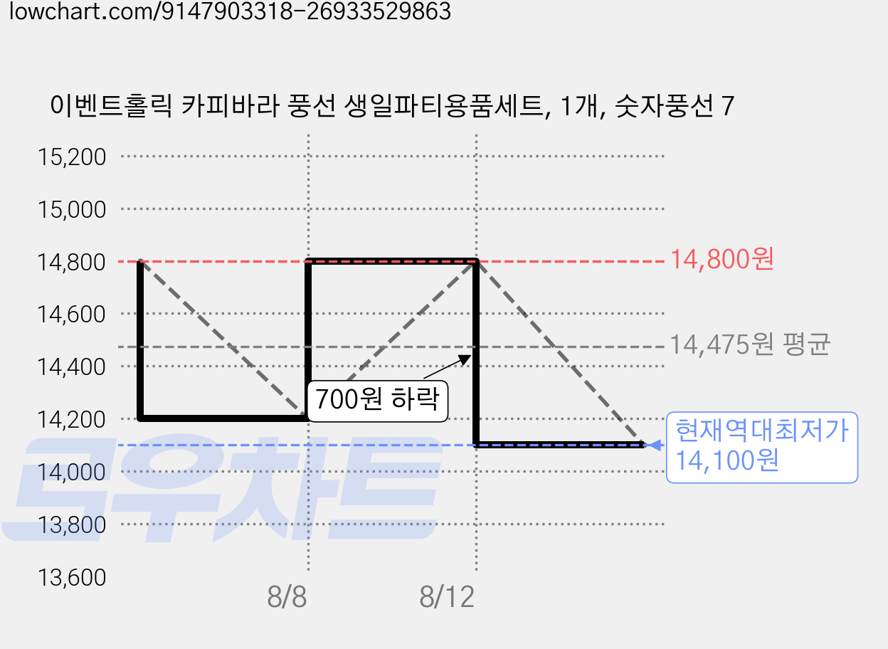 이벤트홀릭 카피바라 풍선 생일파티용품세트, 1개, 숫자풍선 7 가격 변동 차트, 현재가 14,100원, 역대최저가