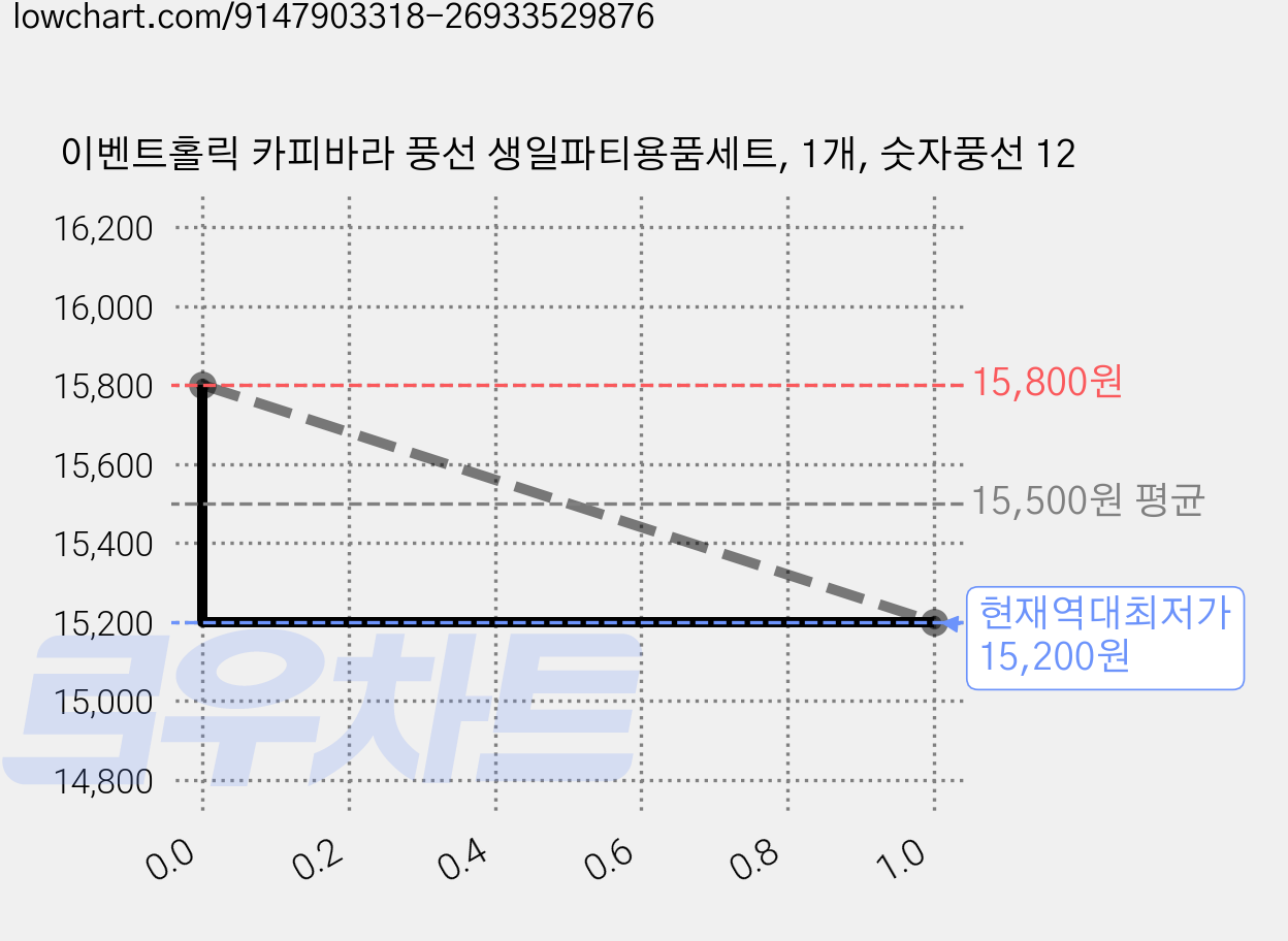 이벤트홀릭 카피바라 풍선 생일파티용품세트, 1개, 숫자풍선 12 가격 변동 차트, 현재가 15,200원, 역대최저가