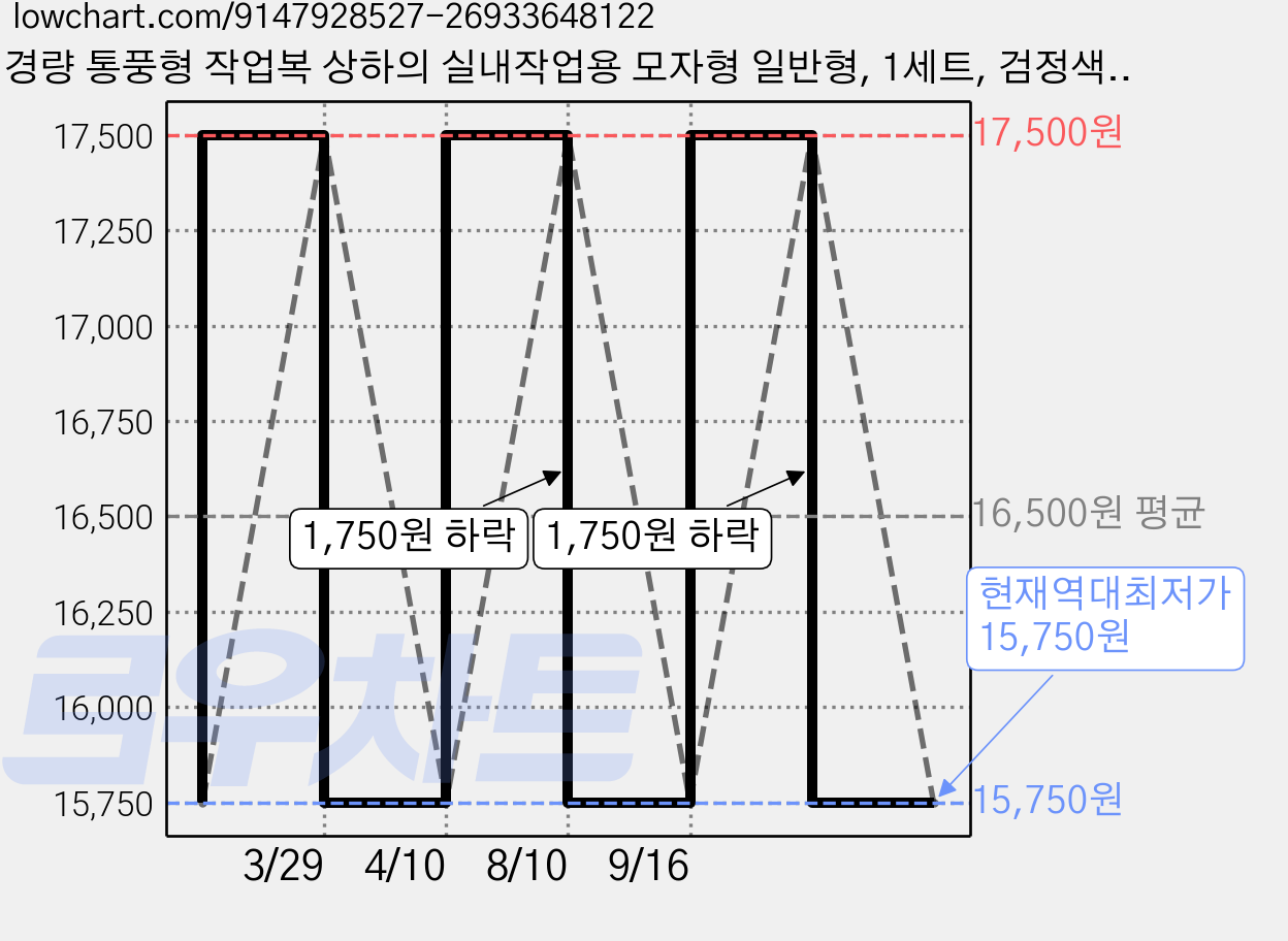 경량 통풍형 작업복 상하의 실내작업용 모자형 일반형, 1세트, 검정색 모자형 가격 변동 차트, 현재가 15,750원, 역대최저가