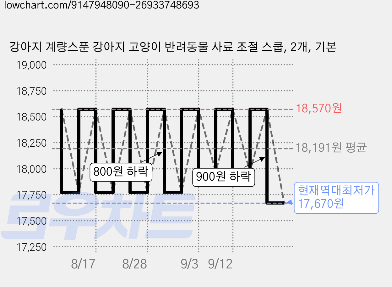 강아지 계량스푼 강아지 고양이 반려동물 사료 조절 스쿱, 2개, 기본 가격 변동 차트, 현재가 17,670원, 역대최저가