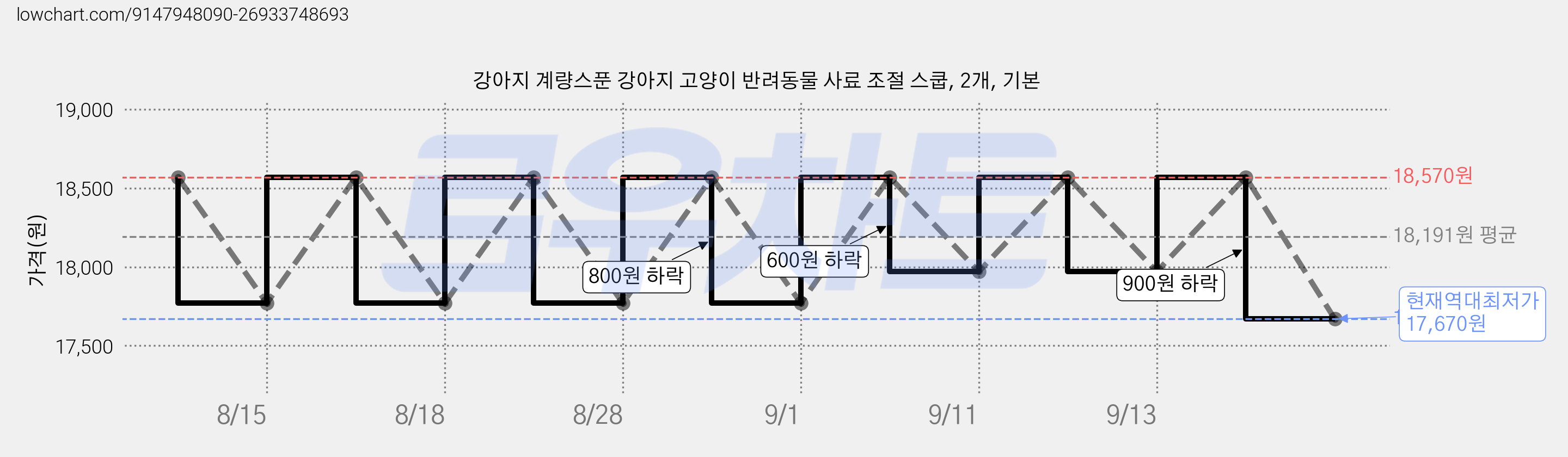 강아지 계량스푼 강아지 고양이 반려동물 사료 조절 스쿱, 2개, 기본 가격 변동 차트, 현재가 17,670원, 역대최저가