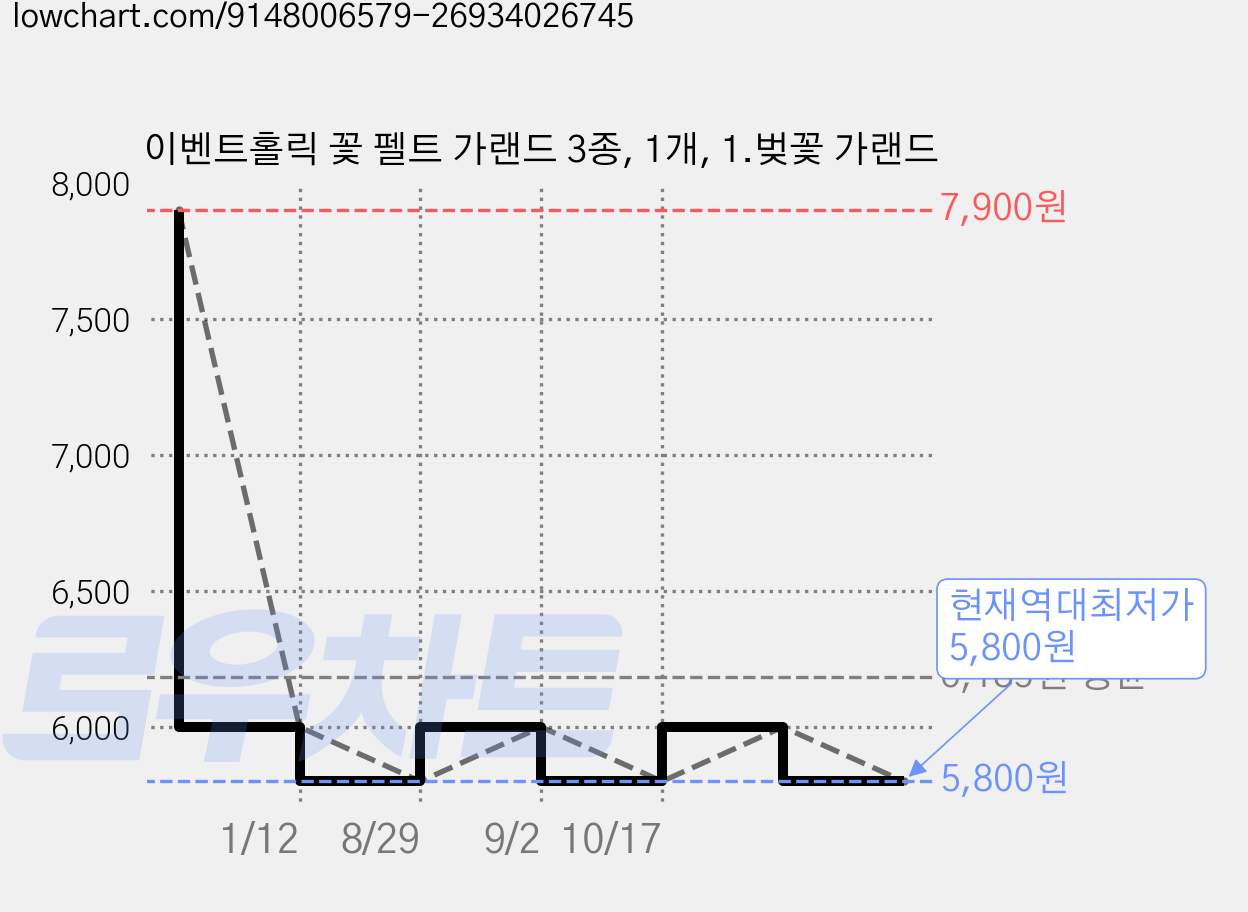 이벤트홀릭 꽃 펠트 가랜드 3종, 1개, 1.벚꽃 가랜드 가격 변동 차트, 현재가 5,800원, 역대최저가