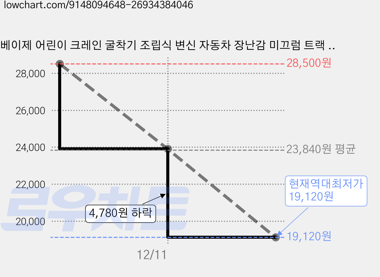 베이제 어린이 크레인 굴착기 조립식 변신 자동차 장난감 미끄럼 트랙 조립식 차량 완구 JWJ-151, 1개, 옐로 가격 변동 차트, 현재가 19,120원, 역대최저가