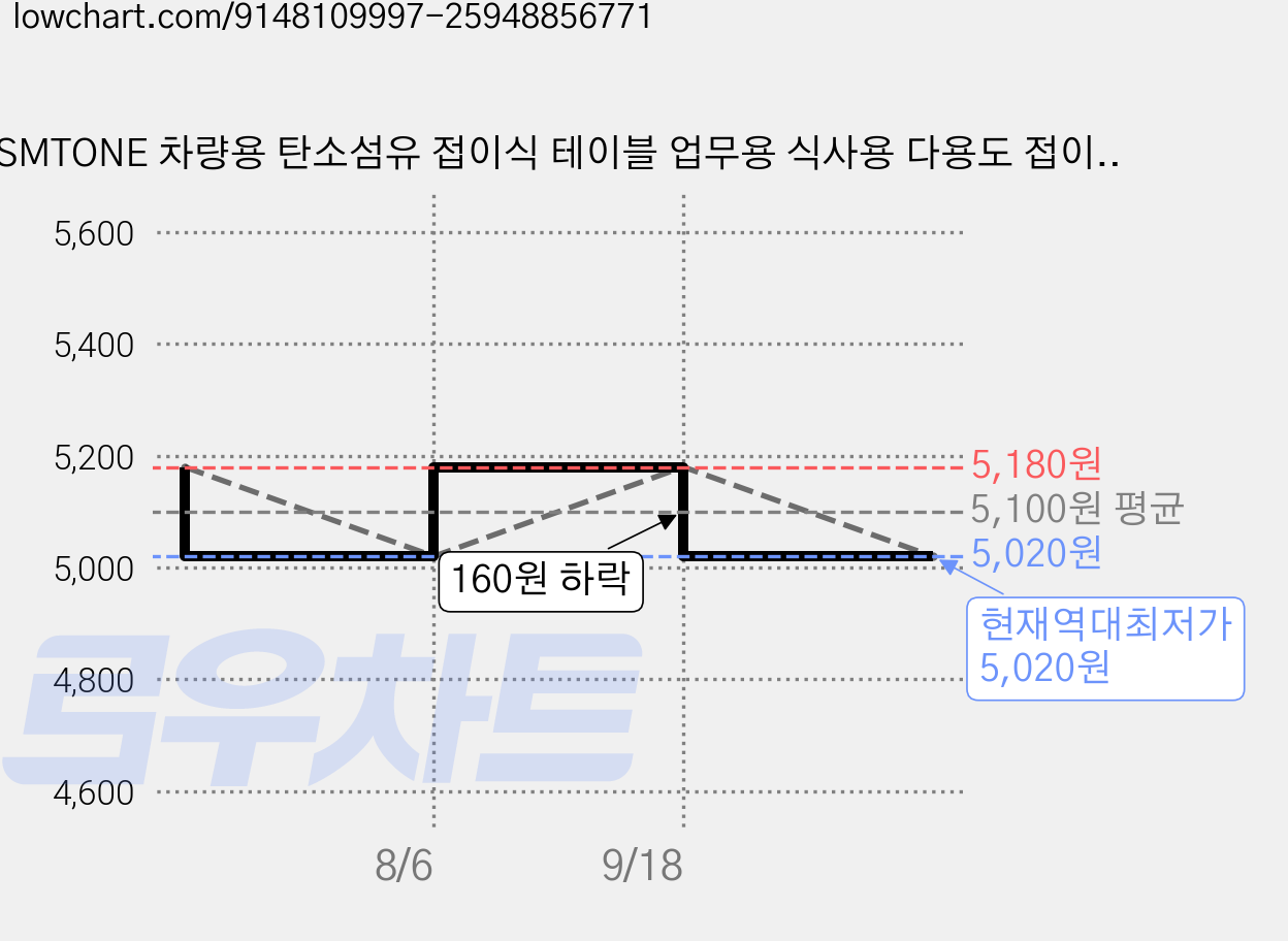 SMTONE 차량용 탄소섬유 접이식 테이블 업무용 식사용 다용도 접이식 테이블 차량용 풀딩 식탁 차량용 뒷자리 조수석 운전석 접이식 식탁 차량용 노트복 거치대, 블랙, 1개 가격 변동 차트, 현재가 5,020원, 역대최저가