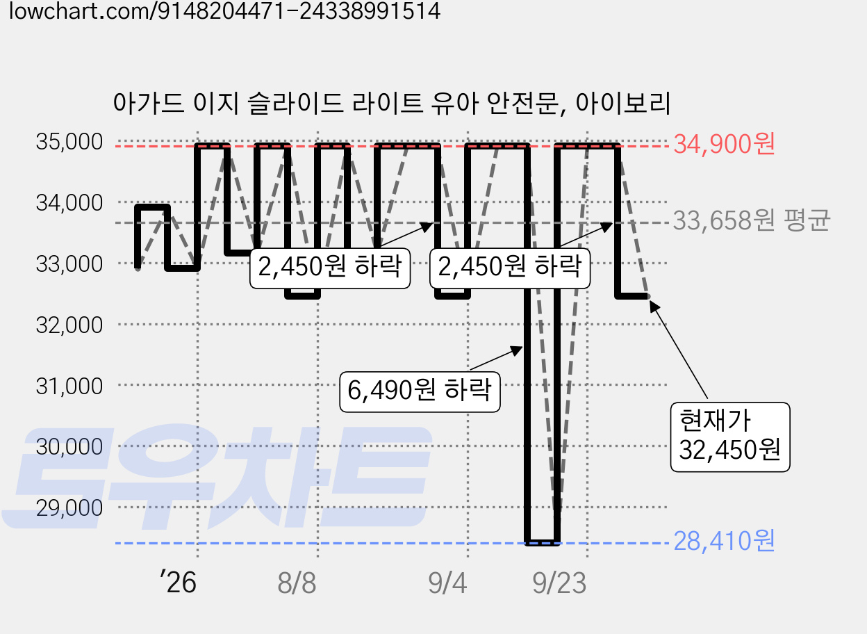 아가드 이지 슬라이드 라이트 유아 안전문, 아이보리 가격 변동 차트, 현재가 32,450원, 관측 최저가 28,410원