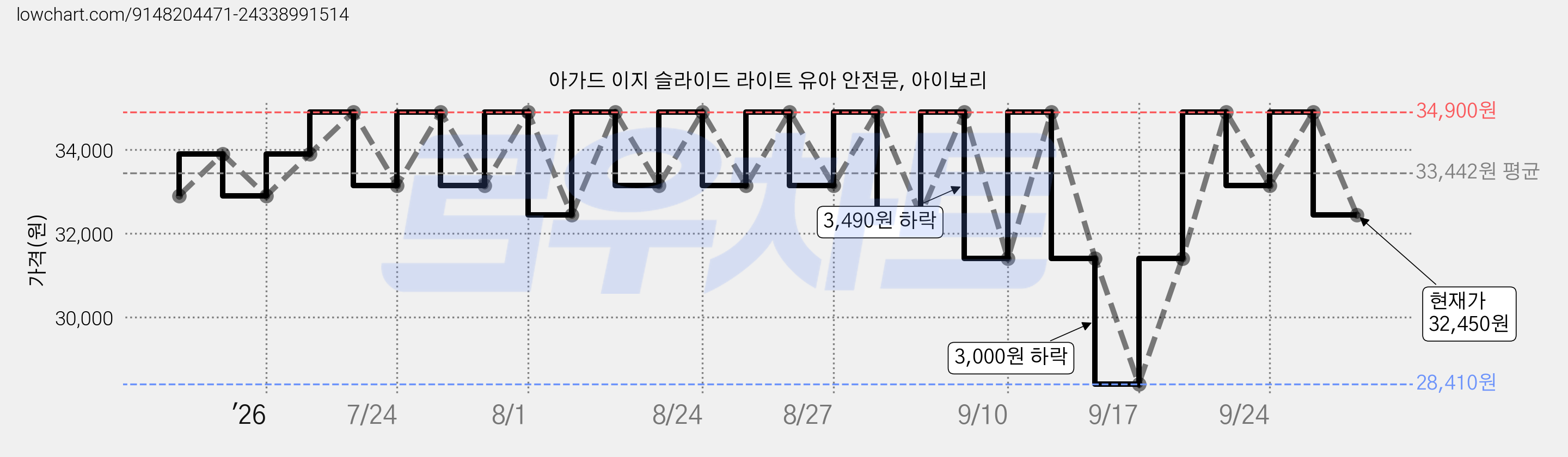 아가드 이지 슬라이드 라이트 유아 안전문, 아이보리 가격 변동 차트, 현재가 32,450원, 관측 최저가 28,410원