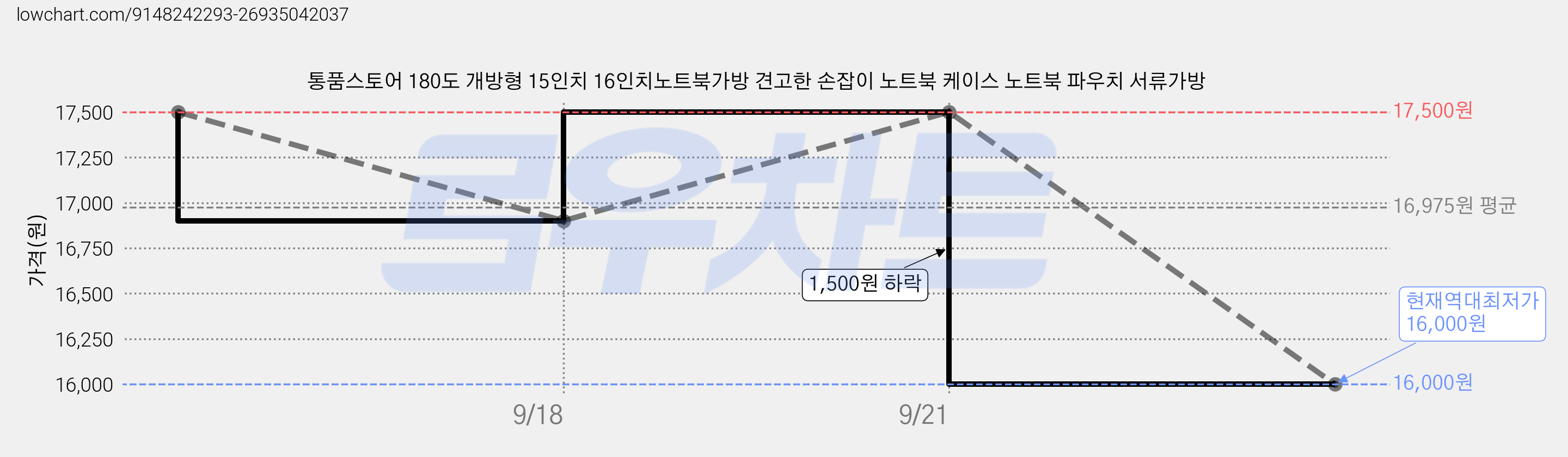 통품스토어 180도 개방형 15인치 16인치노트북가방 견고한 손잡이 노트북 케이스 노트북 파우치 서류가방 가격 변동 차트, 현재가 16,000원, 역대최저가