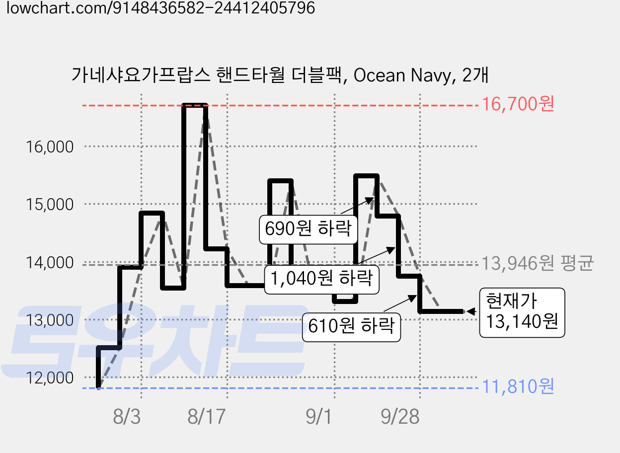 가네샤요가프랍스 핸드타월 더블팩, Ocean Navy, 2개 가격 변동 차트, 현재가 13,140원, 관측 최저가 11,810원