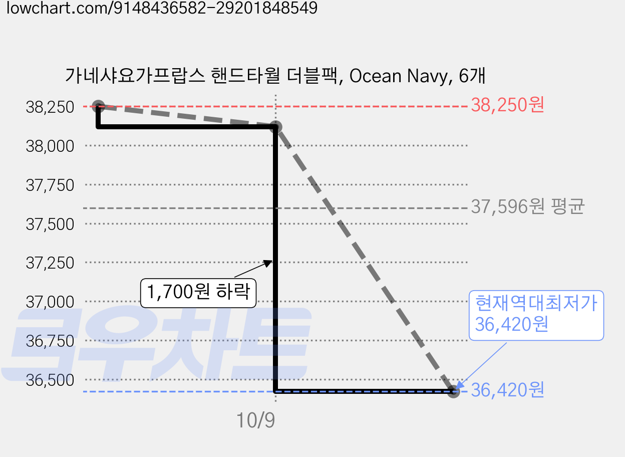 가네샤요가프랍스 핸드타월 더블팩, Ocean Navy, 6개 가격 변동 차트, 현재가 36,420원, 역대최저가