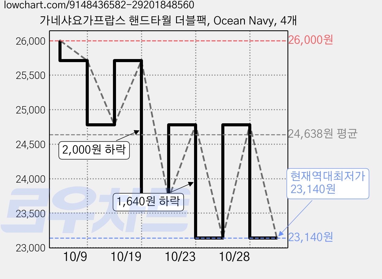 가네샤요가프랍스 핸드타월 더블팩, Ocean Navy, 4개 가격 변동 차트, 현재가 23,140원, 역대최저가