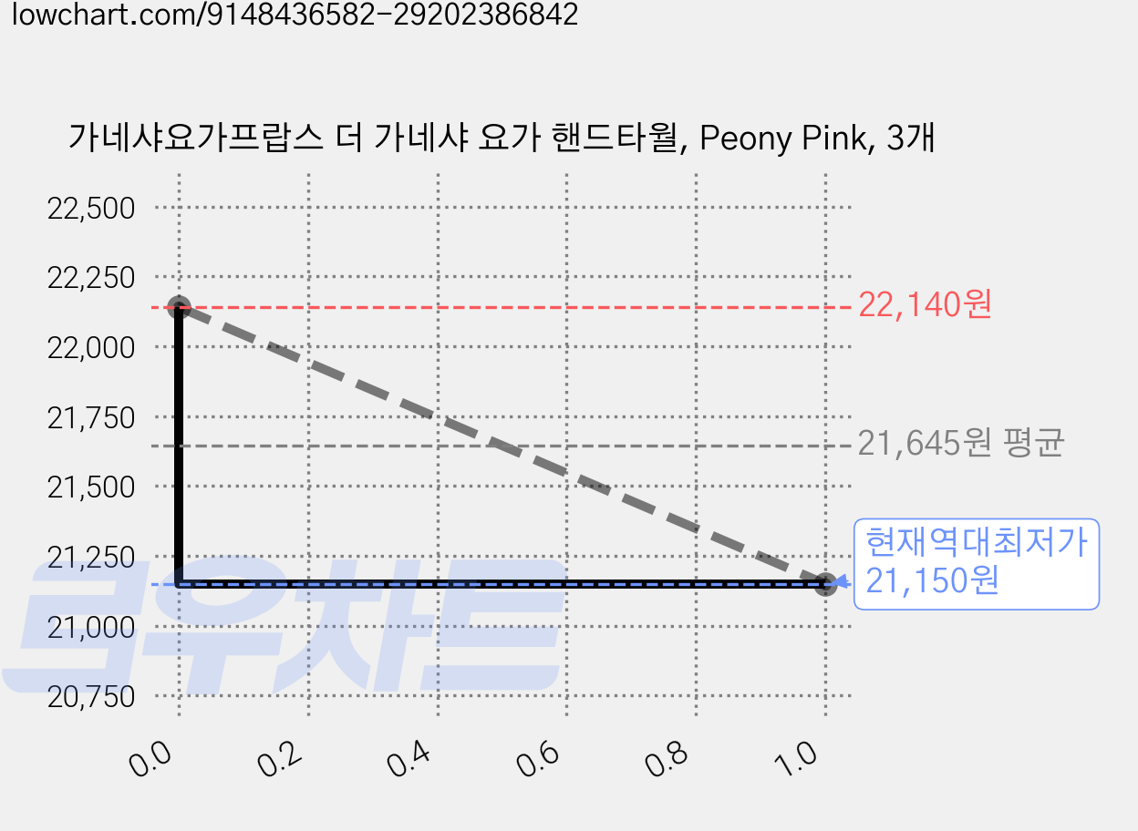 가네샤요가프랍스 더 가네샤 요가 핸드타월, Peony Pink, 3개 가격 변동 차트, 현재가 21,150원, 역대최저가