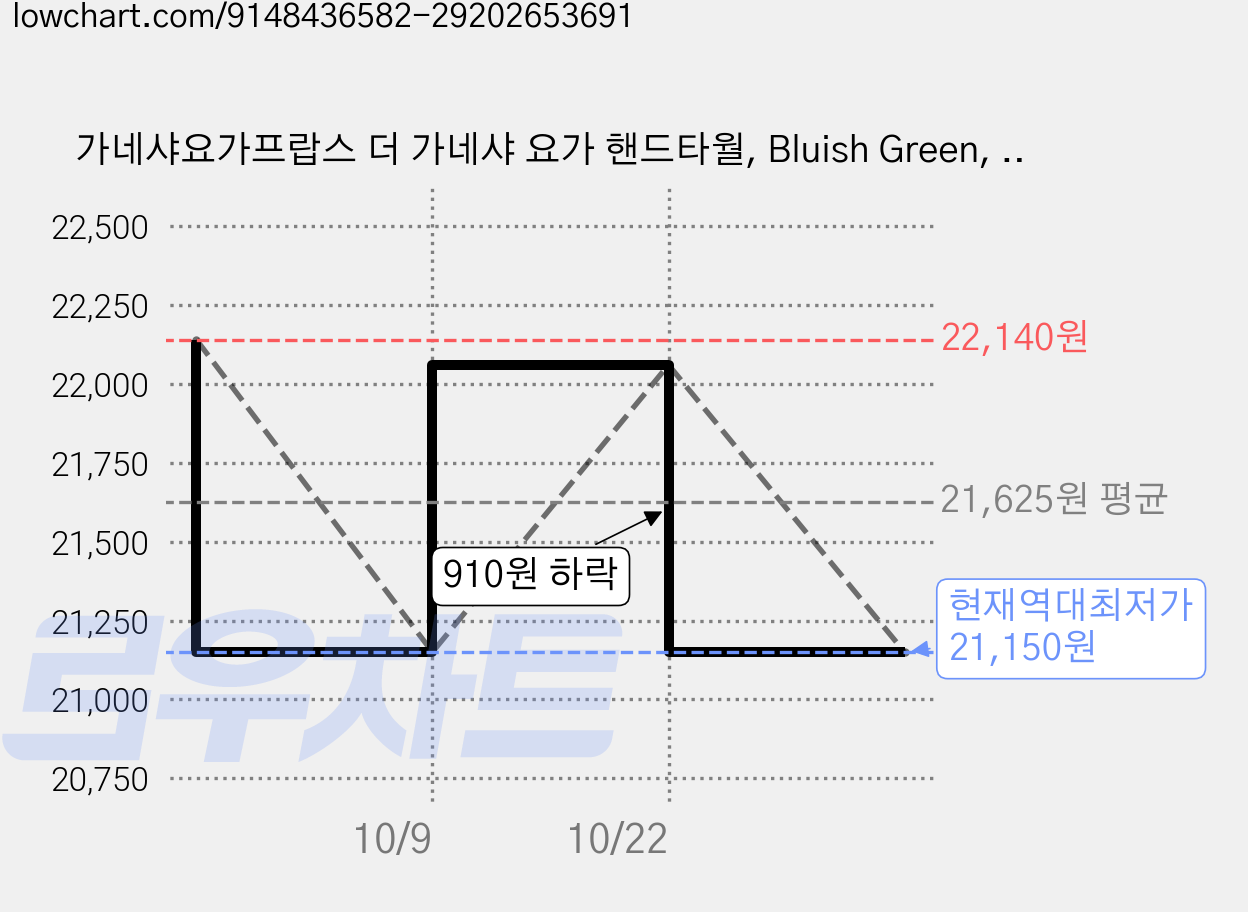 가네샤요가프랍스 더 가네샤 요가 핸드타월, Bluish Green, 3개 가격 변동 차트, 현재가 21,150원, 역대최저가