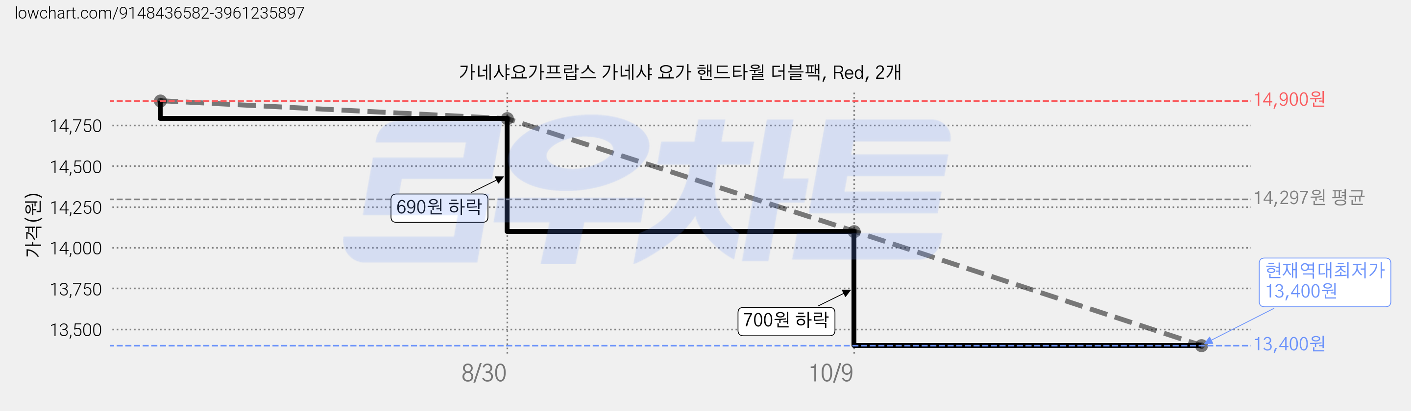 가네샤요가프랍스 가네샤 요가 핸드타월 더블팩, Red, 2개 가격 변동 차트, 현재가 13,400원, 역대최저가