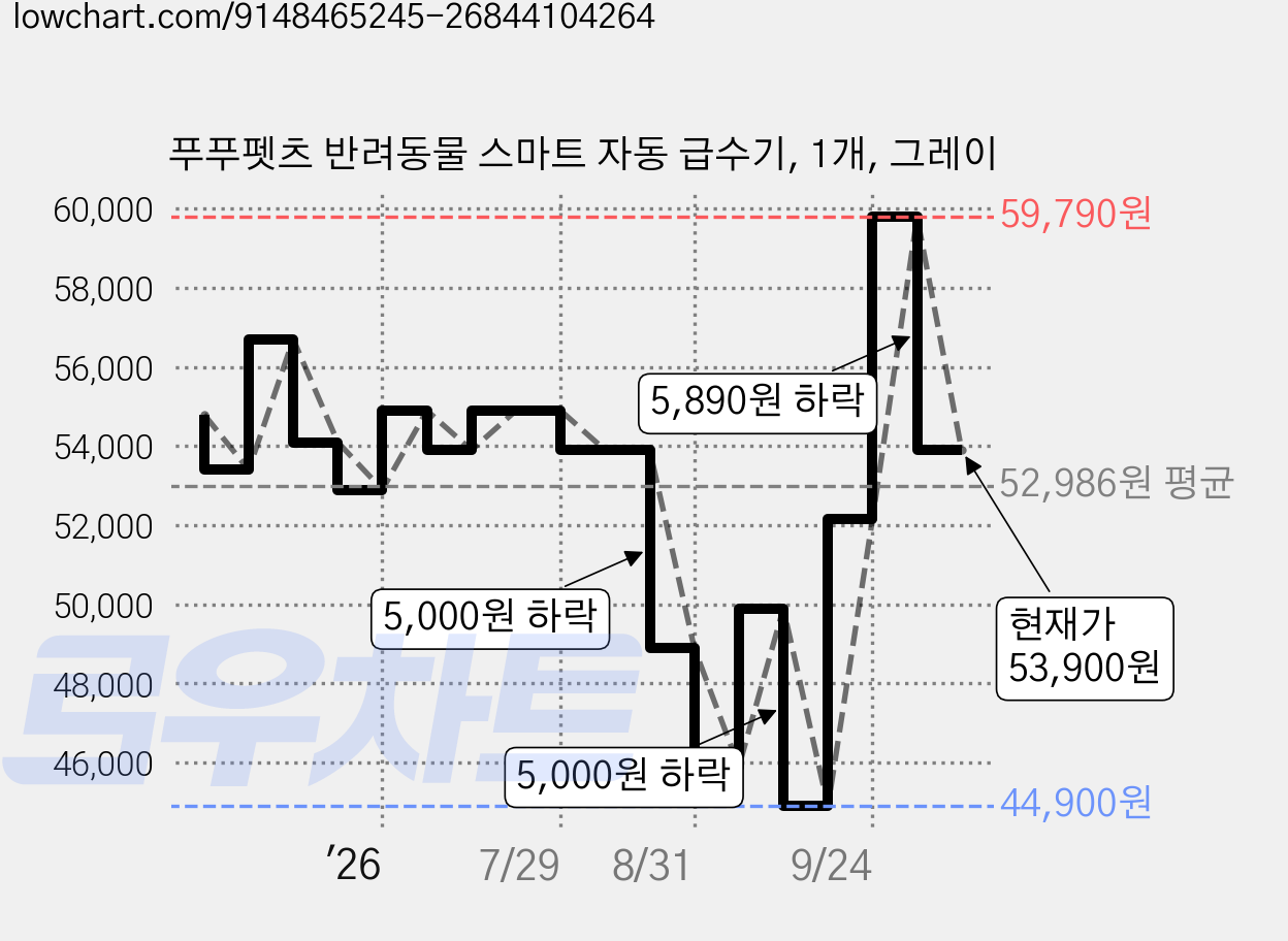 푸푸펫츠 반려동물 스마트 자동 급수기, 1개, 그레이 가격 변동 차트, 현재가 53,900원, 관측 최저가 44,900원