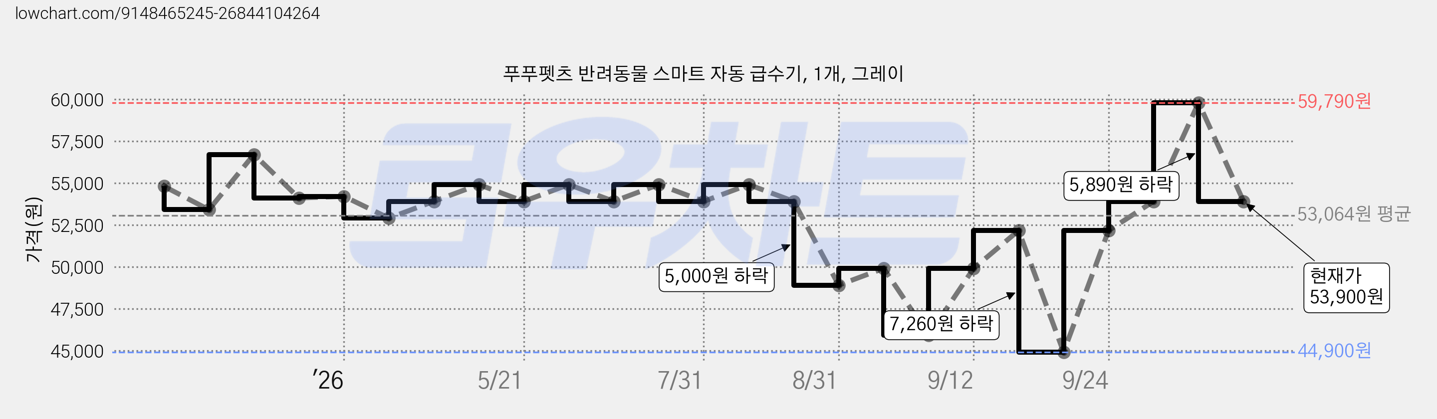 푸푸펫츠 반려동물 스마트 자동 급수기, 1개, 그레이 가격 변동 차트, 현재가 53,900원, 관측 최저가 44,900원