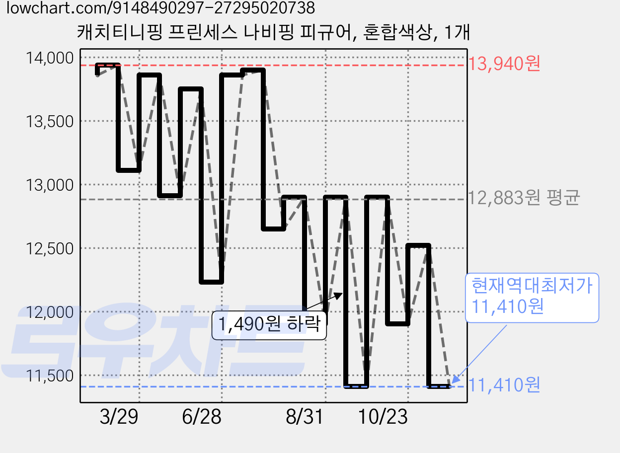 캐치티니핑 프린세스 나비핑 피규어, 혼합색상, 1개 가격 변동 차트, 현재가 11,410원, 역대최저가