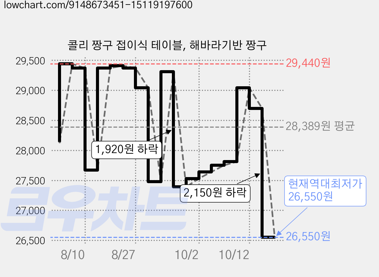 콜리 짱구 접이식 테이블, 해바라기반 짱구 가격 변동 차트, 현재가 26,550원, 역대최저가