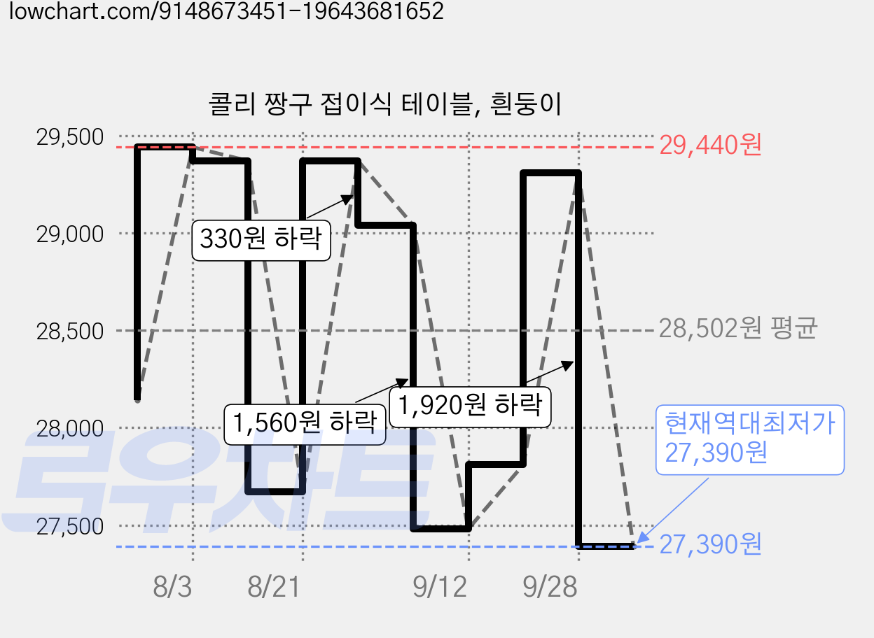콜리 짱구 접이식 테이블, 흰둥이 가격 변동 차트, 현재가 27,390원, 역대최저가